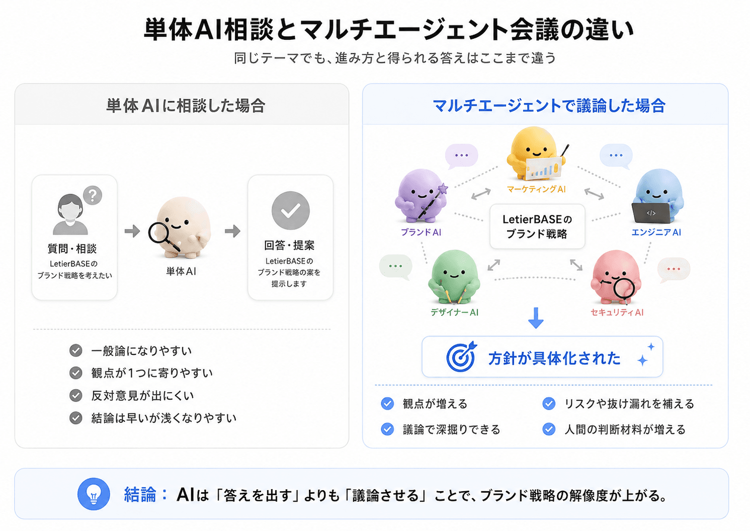 ChatGPTとLetierAIの違い