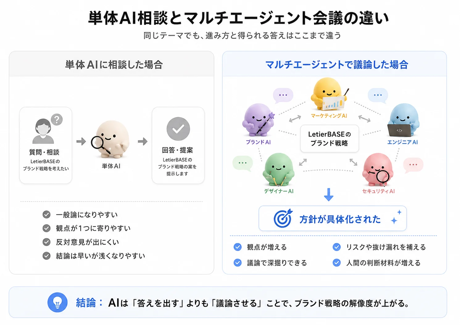 ChatGPTとLetierAIの違い